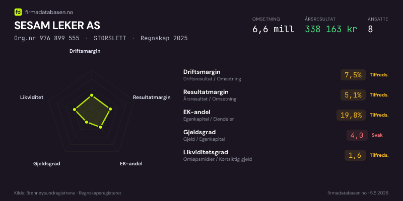 Økonomisk helseprofil for SESAM LEKER AS (Org.nr 976 899 555) i STORSLETT. Omsetning 6,4 mill, årsresultat −276 475 kr, driftsmargin -4,9 %, resultatmargin -4,3 %, EK-andel 13,9 %, gjeldsgrad 6,2, likviditetsgrad 1,3. Regnskap 2024. Kilde: firmadatabasen.no