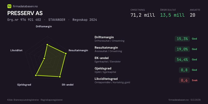 Økonomisk helseprofil for PRESSERV AS (Org.nr 976 921 402) i STAVANGER. Omsetning 71,2 mill, årsresultat 13,5 mill, driftsmargin 15,3 %, resultatmargin 19,0 %, EK-andel 54,4 %, gjeldsgrad 0,8, likviditetsgrad 0,6. Regnskap 2024. Kilde: firmadatabasen.no