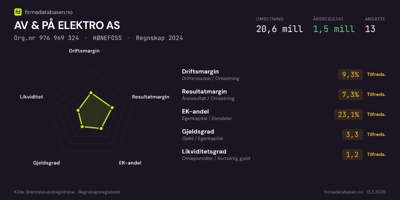Økonomisk helseprofil for AV & PÅ ELEKTRO AS (Org.nr 976 969 324) i HØNEFOSS. Omsetning 20,6 mill, årsresultat 1,5 mill, driftsmargin 9,3 %, resultatmargin 7,3 %, EK-andel 23,1 %, gjeldsgrad 3,3, likviditetsgrad 1,2. Regnskap 2024. Kilde: firmadatabasen.no
