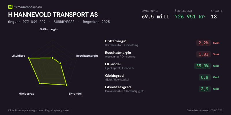 Økonomisk helseprofil for H HANNEVOLD TRANSPORT AS (Org.nr 977 049 229) i SUNDBYFOSS. Omsetning 67,8 mill, årsresultat 52 525 kr, driftsmargin 0,1 %, resultatmargin 0,1 %, EK-andel 55,7 %, gjeldsgrad 0,8, likviditetsgrad 2,2. Regnskap 2024. Kilde: firmadatabasen.no