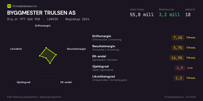 Økonomisk helseprofil for BYGGMESTER TRULSEN AS (Org.nr 977 060 958) i LARVIK. Omsetning 55,8 mill, årsresultat 3,2 mill, driftsmargin 7,4 %, resultatmargin 5,7 %, EK-andel 16,9 %, gjeldsgrad 4,9, likviditetsgrad 1,2. Regnskap 2024. Kilde: firmadatabasen.no
