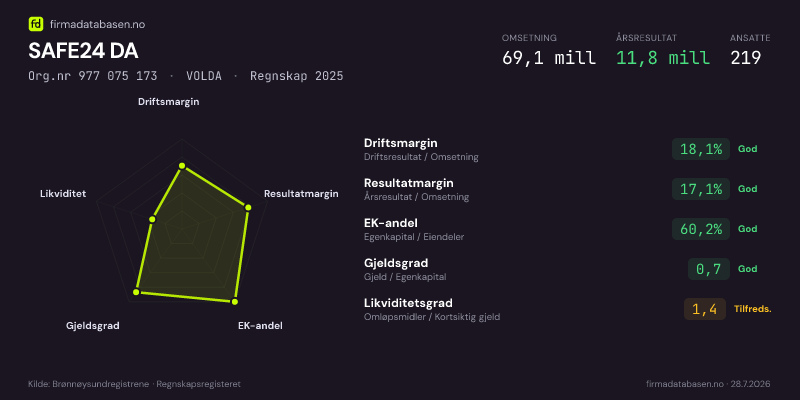 Økonomisk helseprofil for SAFE24 DA (Org.nr 977 075 173) i VOLDA. Omsetning 69,1 mill, årsresultat 11,8 mill, driftsmargin 18,1 %, resultatmargin 17,1 %, EK-andel 60,2 %, gjeldsgrad 0,7, likviditetsgrad 1,4. Regnskap 2025. Kilde: firmadatabasen.no