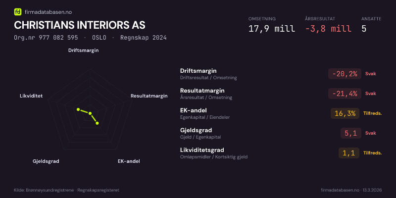 Økonomisk helseprofil for CHRISTIANS INTERIORS AS (Org.nr 977 082 595) i OSLO. Omsetning 17,9 mill, årsresultat −3,8 mill, driftsmargin -20,2 %, resultatmargin -21,4 %, EK-andel 16,3 %, gjeldsgrad 5,1, likviditetsgrad 1,1. Regnskap 2024. Kilde: firmadatabasen.no