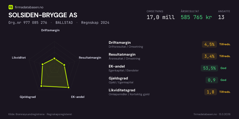 Økonomisk helseprofil for SOLSIDEN-BRYGGE AS (Org.nr 977 085 276) i BALLSTAD. Omsetning 17,0 mill, årsresultat 585 765 kr, driftsmargin 4,5 %, resultatmargin 3,4 %, EK-andel 53,5 %, gjeldsgrad 0,9, likviditetsgrad 1,8. Regnskap 2024. Kilde: firmadatabasen.no