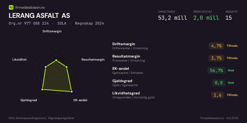Økonomisk helseprofil for LERANG ASFALT AS (Org.nr 977 088 224) i SOLA. Omsetning 53,2 mill, årsresultat 2,0 mill, driftsmargin 4,7 %, resultatmargin 3,7 %, EK-andel 56,7 %, gjeldsgrad 0,8, likviditetsgrad 1,6. Regnskap 2024. Kilde: firmadatabasen.no