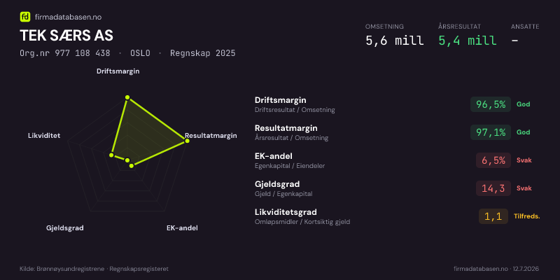 Økonomisk helseprofil for TEK SÆRS AS (Org.nr 977 108 438) i OSLO. Omsetning 5,6 mill, årsresultat 5,4 mill, driftsmargin 96,5 %, resultatmargin 97,1 %, EK-andel 6,5 %, gjeldsgrad 14,3, likviditetsgrad 1,1. Regnskap 2025. Kilde: firmadatabasen.no