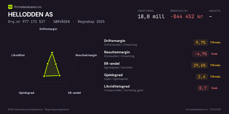Økonomisk helseprofil for HELLODDEN AS (Org.nr 977 172 527) i SØRVÅGEN. Omsetning 13,0 mill, årsresultat −1,7 mill, driftsmargin -4,5 %, resultatmargin -13,4 %, EK-andel 24,1 %, gjeldsgrad 3,1, likviditetsgrad 0,5. Regnskap 2024. Kilde: firmadatabasen.no
