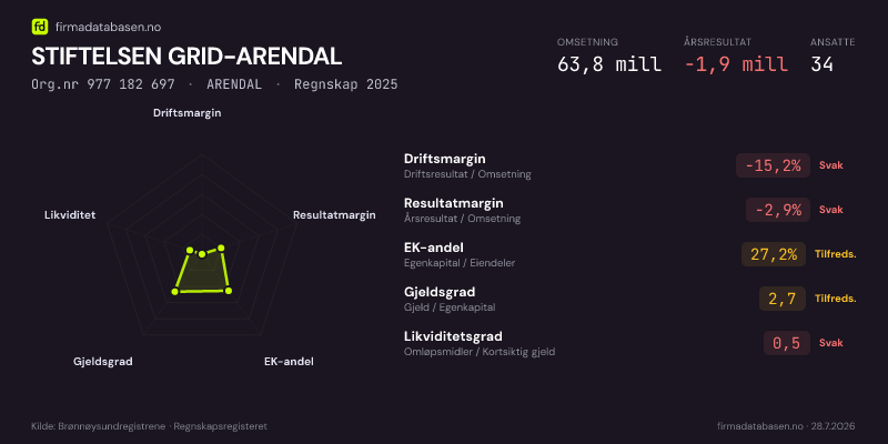 Økonomisk helseprofil for STIFTELSEN GRID-ARENDAL (Org.nr 977 182 697) i ARENDAL. Omsetning 63,8 mill, årsresultat −1,9 mill, driftsmargin -15,2 %, resultatmargin -2,9 %, EK-andel 27,2 %, gjeldsgrad 2,7, likviditetsgrad 0,5. Regnskap 2025. Kilde: firmadatabasen.no