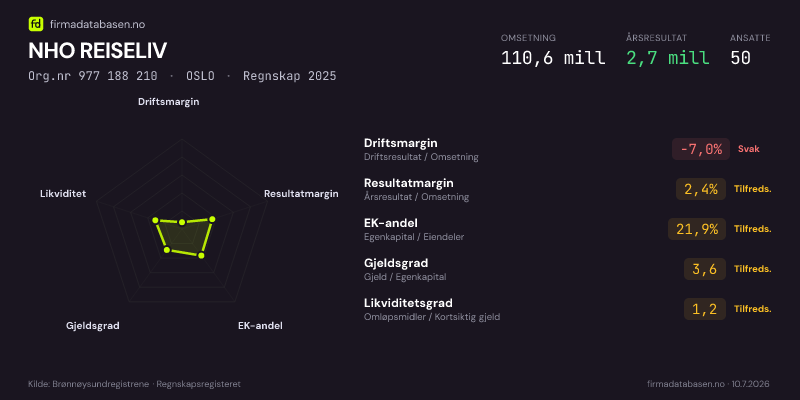 Økonomisk helseprofil for NHO REISELIV (Org.nr 977 188 210) i OSLO. Omsetning 110,6 mill, årsresultat 2,7 mill, driftsmargin -7,0 %, resultatmargin 2,4 %, EK-andel 21,9 %, gjeldsgrad 3,6, likviditetsgrad 1,2. Regnskap 2025. Kilde: firmadatabasen.no