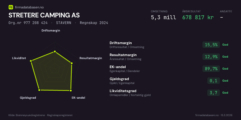 Økonomisk helseprofil for STRETERE CAMPING AS (Org.nr 977 208 424) i STAVERN. Omsetning 5,3 mill, årsresultat 678 817 kr, driftsmargin 15,5 %, resultatmargin 12,9 %, EK-andel 89,7 %, gjeldsgrad 0,1, likviditetsgrad 3,7. Regnskap 2024. Kilde: firmadatabasen.no