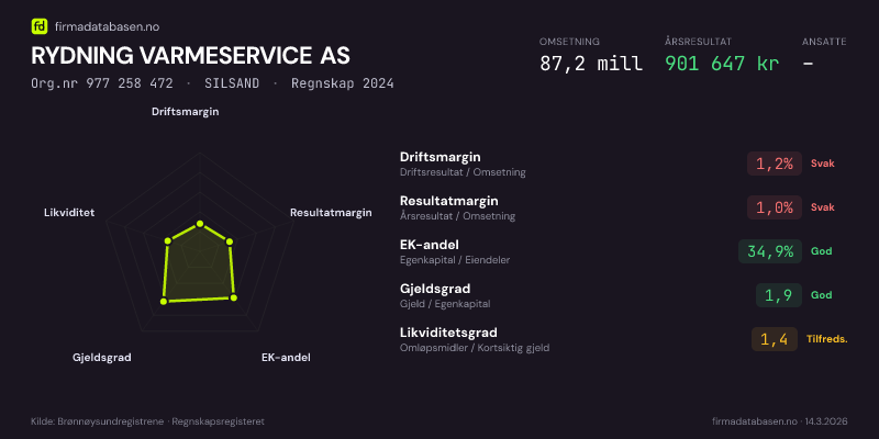 Økonomisk helseprofil for RYDNING VARMESERVICE AS (Org.nr 977 258 472) i SILSAND. Omsetning 87,2 mill, årsresultat 901 647 kr, driftsmargin 1,2 %, resultatmargin 1,0 %, EK-andel 34,9 %, gjeldsgrad 1,9, likviditetsgrad 1,4. Regnskap 2024. Kilde: firmadatabasen.no
