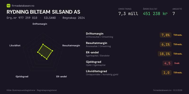 Økonomisk helseprofil for RYDNING BILTEAM SILSAND AS (Org.nr 977 259 010) i SILSAND. Omsetning 7,3 mill, årsresultat 451 238 kr, driftsmargin 7,8 %, resultatmargin 6,1 %, EK-andel 18,1 %, gjeldsgrad 4,5, likviditetsgrad 1,0. Regnskap 2024. Kilde: firmadatabasen.no