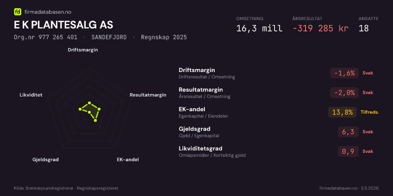 Økonomisk helseprofil for E K PLANTESALG AS (Org.nr 977 265 401) i SANDEFJORD. Omsetning 16,3 mill, årsresultat −319 285 kr, driftsmargin -1,6 %, resultatmargin -2,0 %, EK-andel 13,8 %, gjeldsgrad 6,3, likviditetsgrad 0,9. Regnskap 2025. Kilde: firmadatabasen.no