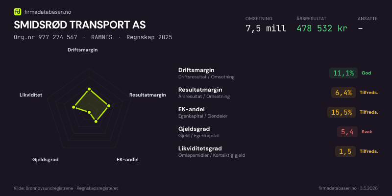 Økonomisk helseprofil for SMIDSRØD TRANSPORT AS (Org.nr 977 274 567) i RAMNES. Omsetning 7,5 mill, årsresultat 478 532 kr, driftsmargin 11,1 %, resultatmargin 6,4 %, EK-andel 15,5 %, gjeldsgrad 5,4, likviditetsgrad 1,5. Regnskap 2025. Kilde: firmadatabasen.no