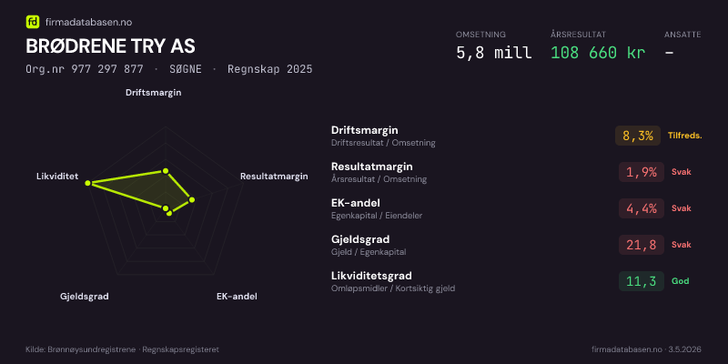 Økonomisk helseprofil for BRØDRENE TRY AS (Org.nr 977 297 877) i SØGNE. Omsetning 5,8 mill, årsresultat 108 660 kr, driftsmargin 8,3 %, resultatmargin 1,9 %, EK-andel 4,4 %, gjeldsgrad 21,8, likviditetsgrad 11,3. Regnskap 2025. Kilde: firmadatabasen.no