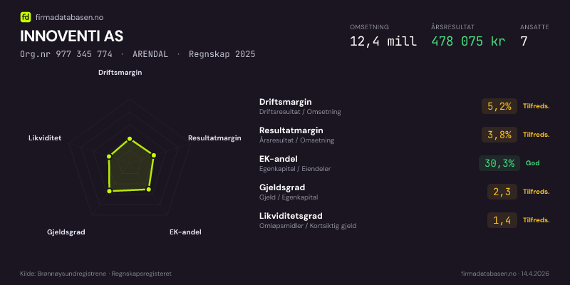 Økonomisk helseprofil for INNOVENTI AS (Org.nr 977 345 774) i ARENDAL. Omsetning 12,4 mill, årsresultat 478 075 kr, driftsmargin 5,2 %, resultatmargin 3,8 %, EK-andel 30,3 %, gjeldsgrad 2,3, likviditetsgrad 1,4. Regnskap 2025. Kilde: firmadatabasen.no