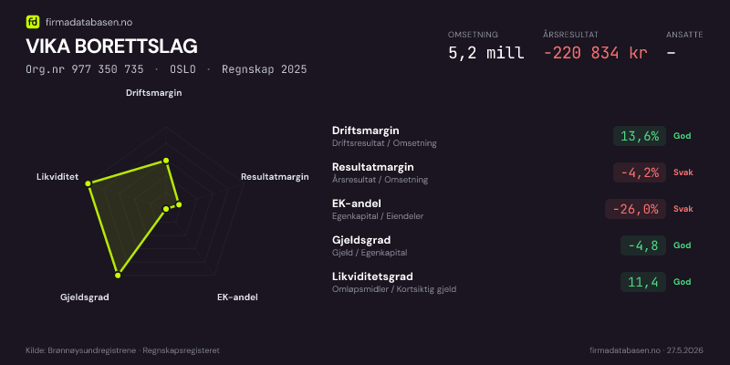 Økonomisk helseprofil for VIKA BORETTSLAG (Org.nr 977 350 735) i OSLO. Omsetning 5,2 mill, årsresultat −220 834 kr, driftsmargin 13,6 %, resultatmargin -4,2 %, EK-andel -26,0 %, gjeldsgrad -4,8, likviditetsgrad 11,4. Regnskap 2025. Kilde: firmadatabasen.no