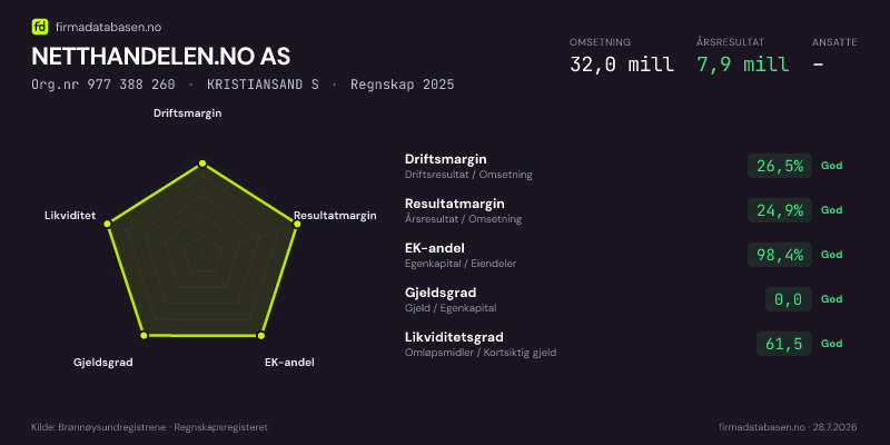Økonomisk helseprofil for NETTHANDELEN.NO AS (Org.nr 977 388 260) i KRISTIANSAND S. Omsetning 32,0 mill, årsresultat 7,9 mill, driftsmargin 26,5 %, resultatmargin 24,9 %, EK-andel 98,4 %, gjeldsgrad 0,0, likviditetsgrad 61,5. Regnskap 2025. Kilde: firmadatabasen.no