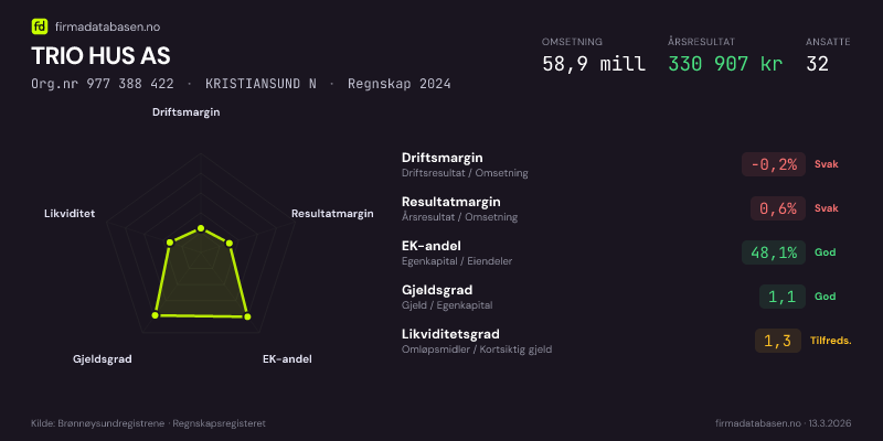 Økonomisk helseprofil for TRIO HUS AS (Org.nr 977 388 422) i KRISTIANSUND N. Omsetning 58,9 mill, årsresultat 330 907 kr, driftsmargin -0,2 %, resultatmargin 0,6 %, EK-andel 48,1 %, gjeldsgrad 1,1, likviditetsgrad 1,3. Regnskap 2024. Kilde: firmadatabasen.no