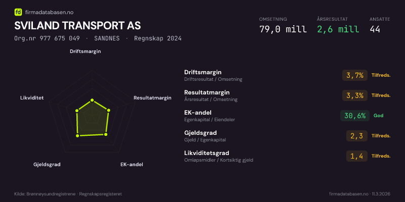 Økonomisk helseprofil for SVILAND TRANSPORT AS (Org.nr 977 675 049) i SANDNES. Omsetning 79,0 mill, årsresultat 2,6 mill, driftsmargin 3,7 %, resultatmargin 3,3 %, EK-andel 30,6 %, gjeldsgrad 2,3, likviditetsgrad 1,4. Regnskap 2024. Kilde: firmadatabasen.no