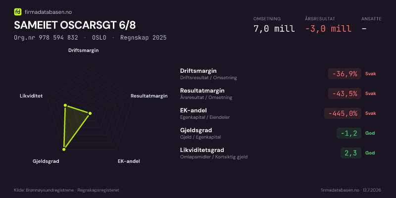 Økonomisk helseprofil for SAMEIET OSCARSGT 6/8 (Org.nr 978 594 832) i OSLO. Omsetning 7,0 mill, årsresultat −3,0 mill, driftsmargin -36,9 %, resultatmargin -43,5 %, EK-andel -445,0 %, gjeldsgrad -1,2, likviditetsgrad 2,3. Regnskap 2025. Kilde: firmadatabasen.no
