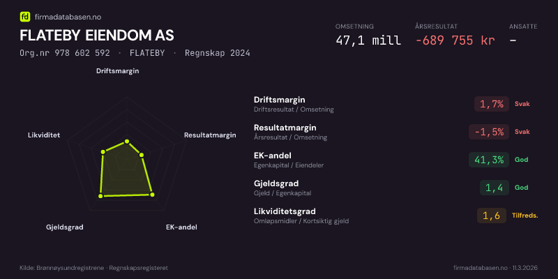Økonomisk helseprofil for FLATEBY EIENDOM AS (Org.nr 978 602 592) i FLATEBY. Omsetning 47,1 mill, årsresultat −689 755 kr, driftsmargin 1,7 %, resultatmargin -1,5 %, EK-andel 41,3 %, gjeldsgrad 1,4, likviditetsgrad 1,6. Regnskap 2024. Kilde: firmadatabasen.no
