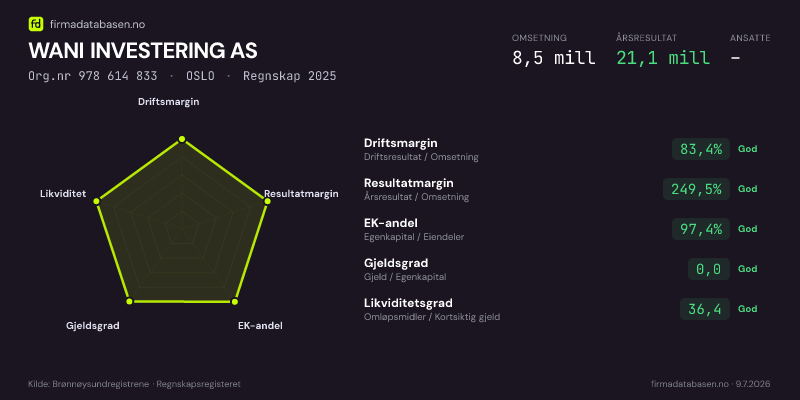 Økonomisk helseprofil for WANI INVESTERING AS (Org.nr 978 614 833) i OSLO. Omsetning 8,5 mill, årsresultat 21,1 mill, driftsmargin 83,4 %, resultatmargin 249,5 %, EK-andel 97,4 %, gjeldsgrad 0,0, likviditetsgrad 36,4. Regnskap 2025. Kilde: firmadatabasen.no
