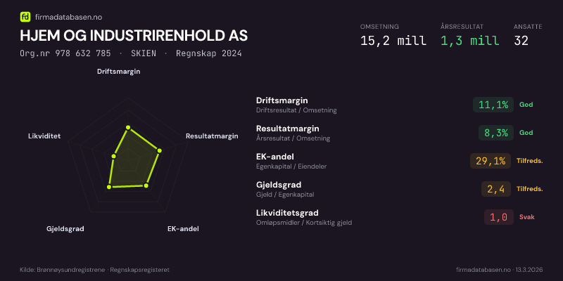 Økonomisk helseprofil for HJEM OG INDUSTRIRENHOLD AS (Org.nr 978 632 785) i SKIEN. Omsetning 15,2 mill, årsresultat 1,3 mill, driftsmargin 11,1 %, resultatmargin 8,3 %, EK-andel 29,1 %, gjeldsgrad 2,4, likviditetsgrad 1,0. Regnskap 2024. Kilde: firmadatabasen.no