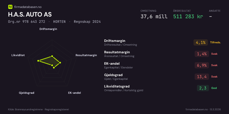 Økonomisk helseprofil for H.A.S. AUTO AS (Org.nr 978 643 272) i HORTEN. Omsetning 37,6 mill, årsresultat 511 283 kr, driftsmargin 4,1 %, resultatmargin 1,4 %, EK-andel 6,9 %, gjeldsgrad 13,4, likviditetsgrad 2,3. Regnskap 2024. Kilde: firmadatabasen.no