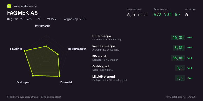 Økonomisk helseprofil for FAGMEK AS (Org.nr 978 677 029) i VÆRØY. Omsetning 6,5 mill, årsresultat 573 731 kr, driftsmargin 10,3 %, resultatmargin 8,8 %, EK-andel 88,8 %, gjeldsgrad 0,1, likviditetsgrad 7,1. Regnskap 2025. Kilde: firmadatabasen.no