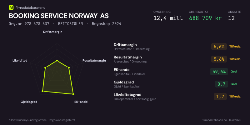 Økonomisk helseprofil for BOOKING SERVICE NORWAY AS (Org.nr 978 678 637) i BEITOSTØLEN. Omsetning 12,4 mill, årsresultat 688 709 kr, driftsmargin 5,6 %, resultatmargin 5,6 %, EK-andel 59,6 %, gjeldsgrad 0,7, likviditetsgrad 1,7. Regnskap 2024. Kilde: firmadatabasen.no