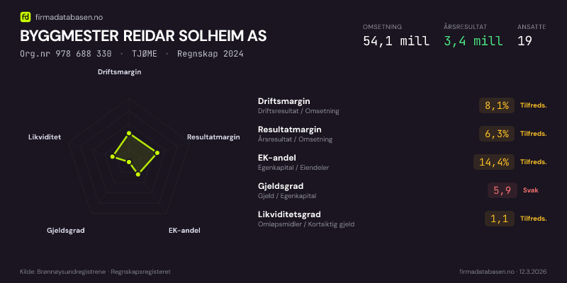 Økonomisk helseprofil for BYGGMESTER REIDAR SOLHEIM AS (Org.nr 978 688 330) i TJØME. Omsetning 54,1 mill, årsresultat 3,4 mill, driftsmargin 8,1 %, resultatmargin 6,3 %, EK-andel 14,4 %, gjeldsgrad 5,9, likviditetsgrad 1,1. Regnskap 2024. Kilde: firmadatabasen.no