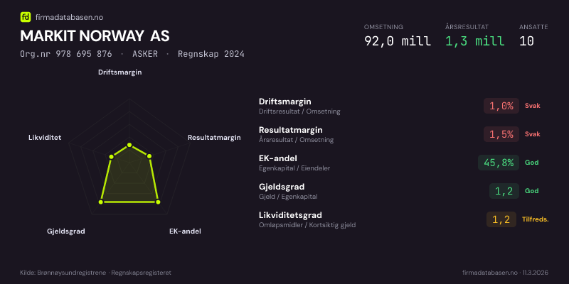 Økonomisk helseprofil for MARKIT NORWAY AS (Org.nr 978 695 876) i ASKER. Omsetning 92,0 mill, årsresultat 1,3 mill, driftsmargin 1,0 %, resultatmargin 1,5 %, EK-andel 45,8 %, gjeldsgrad 1,2, likviditetsgrad 1,2. Regnskap 2024. Kilde: firmadatabasen.no