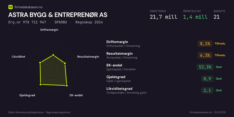 Økonomisk helseprofil for ASTRA BYGG & ENTREPRENØR AS (Org.nr 978 712 967) i SPARBU. Omsetning 21,7 mill, årsresultat 1,4 mill, driftsmargin 8,1 %, resultatmargin 6,3 %, EK-andel 52,3 %, gjeldsgrad 0,9, likviditetsgrad 2,1. Regnskap 2024. Kilde: firmadatabasen.no