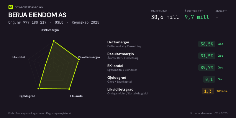 Økonomisk helseprofil for BERJA EIENDOM AS (Org.nr 979 180 217) i OSLO. Omsetning 30,6 mill, årsresultat 9,7 mill, driftsmargin 38,5 %, resultatmargin 31,5 %, EK-andel 89,7 %, gjeldsgrad 0,1, likviditetsgrad 1,3. Regnskap 2025. Kilde: firmadatabasen.no