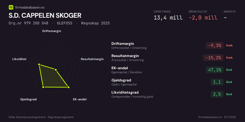 Økonomisk helseprofil for S.D. CAPPELEN SKOGER (Org.nr 979 200 048) i ULEFOSS. Omsetning 13,4 mill, årsresultat −2,0 mill, driftsmargin -9,3 %, resultatmargin -15,2 %, EK-andel 47,1 %, gjeldsgrad 1,1, likviditetsgrad 2,5. Regnskap 2025. Kilde: firmadatabasen.no