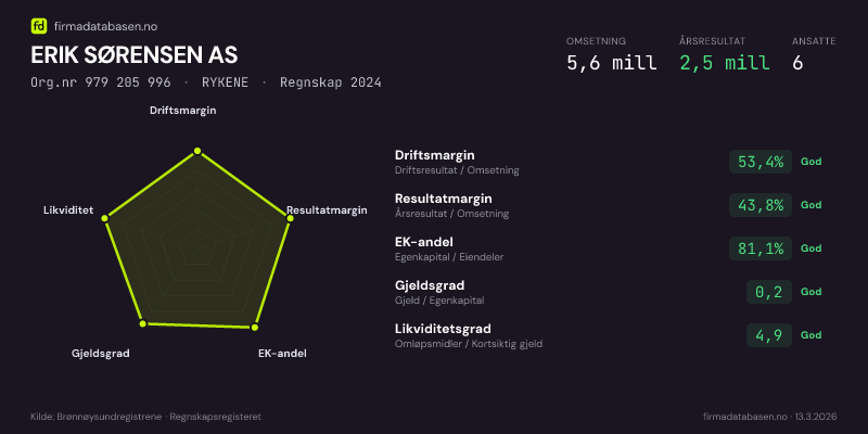 Økonomisk helseprofil for ERIK SØRENSEN AS (Org.nr 979 205 996) i RYKENE. Omsetning 5,6 mill, årsresultat 2,5 mill, driftsmargin 53,4 %, resultatmargin 43,8 %, EK-andel 81,1 %, gjeldsgrad 0,2, likviditetsgrad 4,9. Regnskap 2024. Kilde: firmadatabasen.no