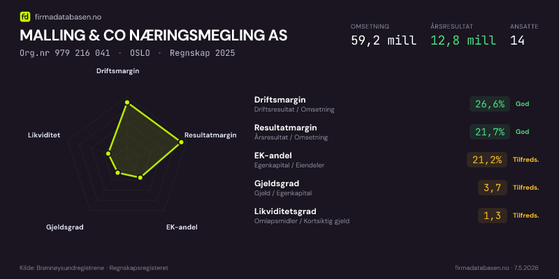 Økonomisk helseprofil for MALLING & CO NÆRINGSMEGLING AS (Org.nr 979 216 041) i OSLO. Omsetning 59,2 mill, årsresultat 12,8 mill, driftsmargin 26,6 %, resultatmargin 21,7 %, EK-andel 21,2 %, gjeldsgrad 3,7, likviditetsgrad 1,3. Regnskap 2025. Kilde: firmadatabasen.no