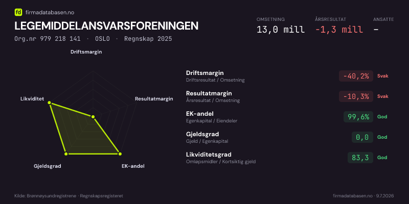 Økonomisk helseprofil for LEGEMIDDELANSVARSFORENINGEN (Org.nr 979 218 141) i OSLO. Omsetning 13,0 mill, årsresultat −1,3 mill, driftsmargin -40,2 %, resultatmargin -10,3 %, EK-andel 99,6 %, gjeldsgrad 0,0, likviditetsgrad 83,3. Regnskap 2025. Kilde: firmadatabasen.no
