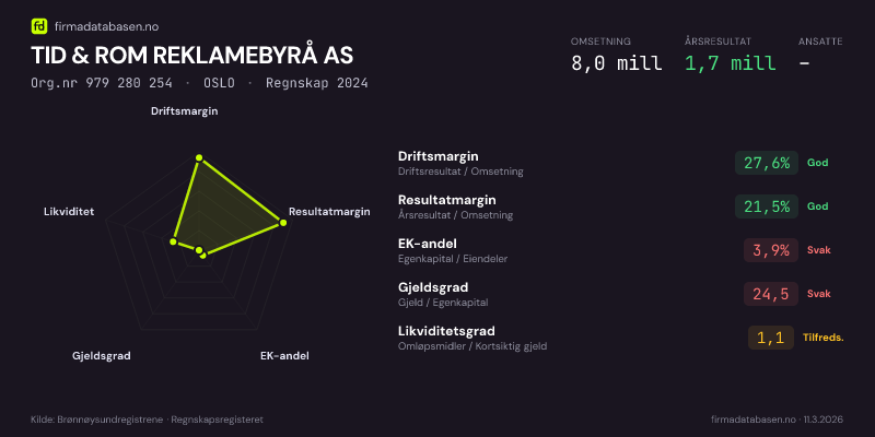 Økonomisk helseprofil for TID & ROM REKLAMEBYRÅ AS (Org.nr 979 280 254) i OSLO. Omsetning 8,0 mill, årsresultat 1,7 mill, driftsmargin 27,6 %, resultatmargin 21,5 %, EK-andel 3,9 %, gjeldsgrad 24,5, likviditetsgrad 1,1. Regnskap 2024. Kilde: firmadatabasen.no