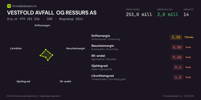 Økonomisk helseprofil for VESTFOLD AVFALL OG RESSURS AS (Org.nr 979 281 536) i SEM. Omsetning 253,0 mill, årsresultat 2,0 mill, driftsmargin 3,3 %, resultatmargin 0,8 %, EK-andel 9,6 %, gjeldsgrad 9,4, likviditetsgrad 1,0. Regnskap 2024. Kilde: firmadatabasen.no