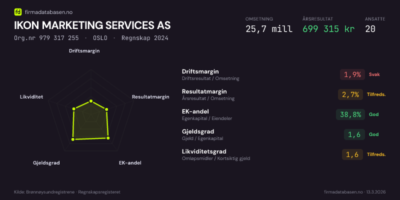 Økonomisk helseprofil for IKON MARKETING SERVICES AS (Org.nr 979 317 255) i OSLO. Omsetning 25,7 mill, årsresultat 699 315 kr, driftsmargin 1,9 %, resultatmargin 2,7 %, EK-andel 38,8 %, gjeldsgrad 1,6, likviditetsgrad 1,6. Regnskap 2024. Kilde: firmadatabasen.no