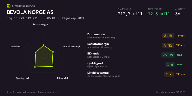 Økonomisk helseprofil for BEVOLA NORGE AS (Org.nr 979 319 711) i LARVIK. Omsetning 212,7 mill, årsresultat 12,3 mill, driftsmargin 8,1 %, resultatmargin 5,8 %, EK-andel 39,1 %, gjeldsgrad 1,6, likviditetsgrad 1,6. Regnskap 2024. Kilde: firmadatabasen.no