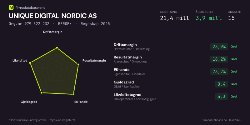 Økonomisk helseprofil for UNIQUE DIGITAL NORDIC AS (Org.nr 979 322 232) i BERGEN. Omsetning 21,4 mill, årsresultat 3,9 mill, driftsmargin 23,9 %, resultatmargin 18,2 %, EK-andel 73,7 %, gjeldsgrad 0,4, likviditetsgrad 4,3. Regnskap 2025. Kilde: firmadatabasen.no