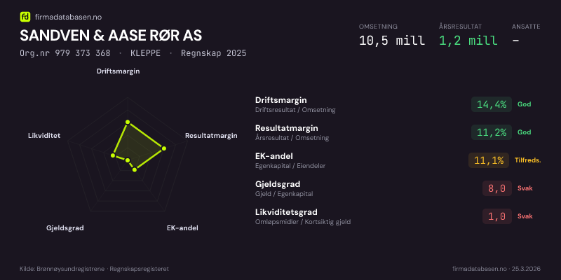 Økonomisk helseprofil for SANDVEN & AASE RØR AS (Org.nr 979 373 368) i KLEPPE. Omsetning 10,5 mill, årsresultat 1,2 mill, driftsmargin 14,4 %, resultatmargin 11,2 %, EK-andel 11,1 %, gjeldsgrad 8,0, likviditetsgrad 1,0. Regnskap 2025. Kilde: firmadatabasen.no