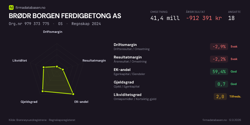 Økonomisk helseprofil for BRØDR BORGEN FERDIGBETONG AS (Org.nr 979 373 775) i OS. Omsetning 41,4 mill, årsresultat −912 391 kr, driftsmargin -2,9 %, resultatmargin -2,2 %, EK-andel 59,4 %, gjeldsgrad 0,7, likviditetsgrad 2,0. Regnskap 2024. Kilde: firmadatabasen.no