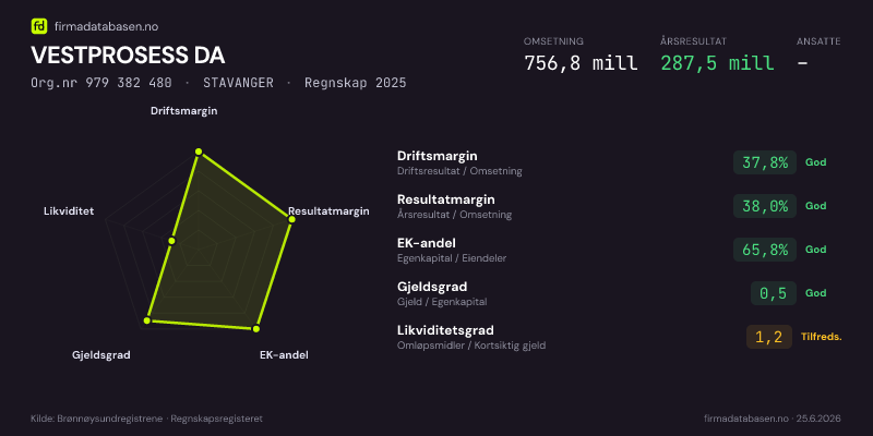 Økonomisk helseprofil for VESTPROSESS DA (Org.nr 979 382 480) i STAVANGER. Omsetning 756,8 mill, årsresultat 287,5 mill, driftsmargin 37,8 %, resultatmargin 38,0 %, EK-andel 65,8 %, gjeldsgrad 0,5, likviditetsgrad 1,2. Regnskap 2025. Kilde: firmadatabasen.no