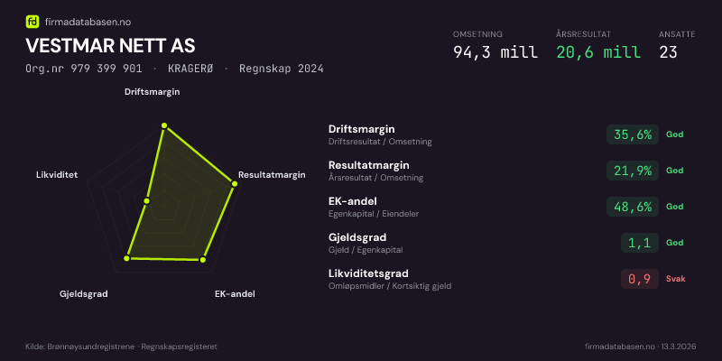 Økonomisk helseprofil for VESTMAR NETT AS (Org.nr 979 399 901) i KRAGERØ. Omsetning 94,3 mill, årsresultat 20,6 mill, driftsmargin 35,6 %, resultatmargin 21,9 %, EK-andel 48,6 %, gjeldsgrad 1,1, likviditetsgrad 0,9. Regnskap 2024. Kilde: firmadatabasen.no
