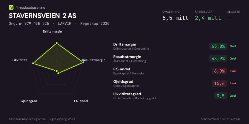 Økonomisk helseprofil for STAVERNSVEIEN 2 AS (Org.nr 979 435 525) i LARVIK. Omsetning 5,5 mill, årsresultat 2,4 mill, driftsmargin 65,8 %, resultatmargin 43,9 %, EK-andel 6,0 %, gjeldsgrad 15,6, likviditetsgrad 3,5. Regnskap 2025. Kilde: firmadatabasen.no