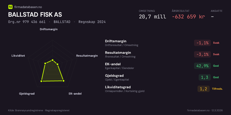 Økonomisk helseprofil for BALLSTAD FISK AS (Org.nr 979 436 661) i BALLSTAD. Omsetning 20,7 mill, årsresultat −632 659 kr, driftsmargin -1,1 %, resultatmargin -3,1 %, EK-andel 42,9 %, gjeldsgrad 1,3, likviditetsgrad 1,2. Regnskap 2024. Kilde: firmadatabasen.no